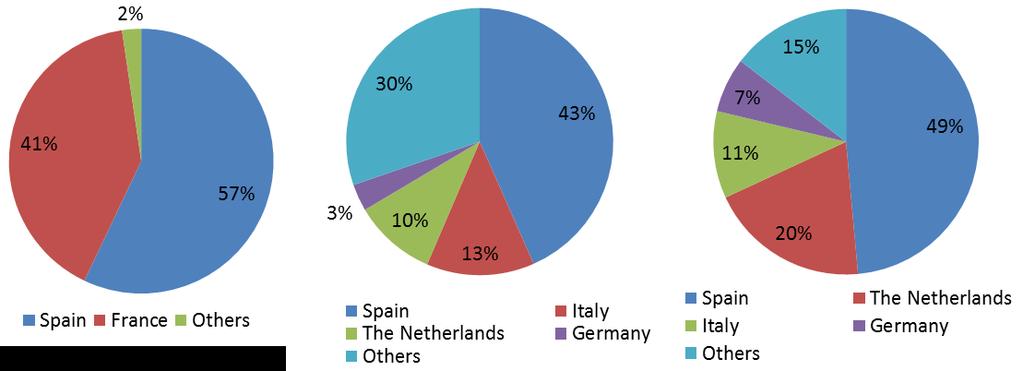 Figure 5 Main European exporters of frozen and prepared tuna for the canning industry in 2015 in volume Frozen tuna Loins Canned tuna Sources: Elaboration from COMEXT Frozen tuna (whole from the