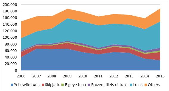 An increasing share of loins in imports: As illustrated in figure 7, the share of prepared and preserved tuna in the Spanish imports fluctuated between 2006 and 2015 but increased by 4,1% between