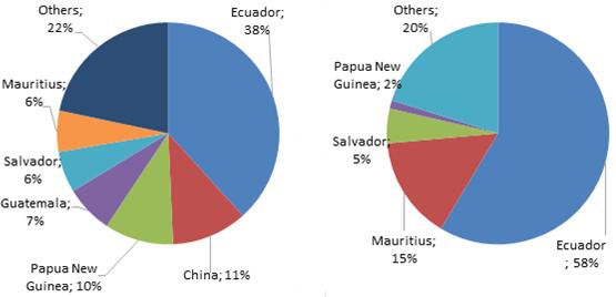Table 7 Spanish intra and extra-eu imports of frozen whole tuna by origin (tonnes) Origin 2006 2007 2008 2009 2010 2011 2012 2013 2014 2015 Guatemala 11.954 11.388 9.703 7.762 7.853 5.759 6.567 9.