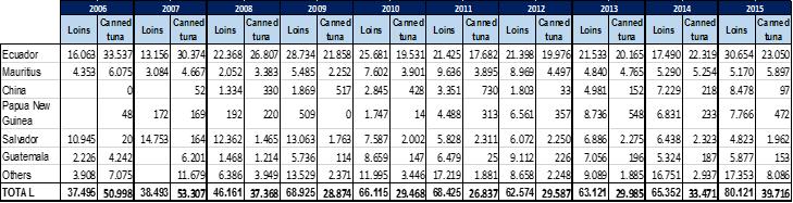 Table 9 Spanish imports of prepared or preserved tuna by origin (tonnes) Source: Elaboration from COMEXT 2.
