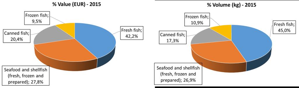 2.2.4 Consumption 2.2.4.1 Consumption of fish and canned fish The domestic consumption of fish in Spain for the year 2015 dropped by 2,4% compared with 2014.