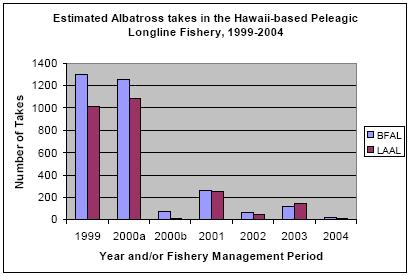 Figure 24. Total estimated takes of black-footed (BFAL) and Laysan albatross (LAAL) in the Hawaii-based longline fishery, 1999 2004 (Figure from PIR 2005a).