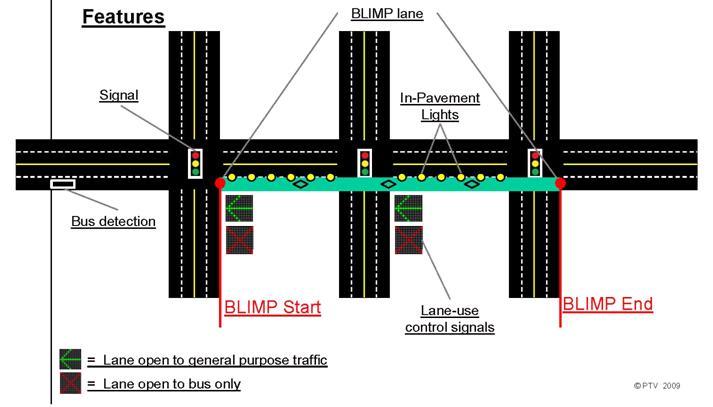 BLIMP Concept (1) Features BLIMP lane Signal In-Pavement Lights Bus detection BLIMP Start = Lane