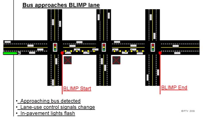 BLIMP Concept (3) Bus approaches BLIMP lane BLIMP Start BLIMP End