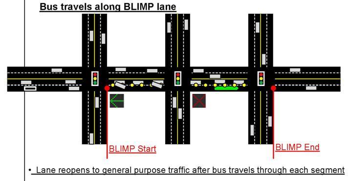 BLIMP Concept (6) Bus travels along BLIMP lane BLIMP Start BLIMP End Lane