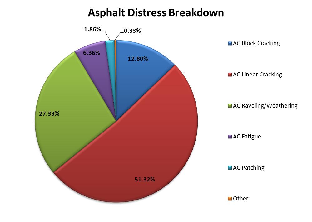 Salt Lake City, UT 2017 Pavement Condition Report 26 The breakdown of the types of distresses for asphalt and concrete can be seen below.