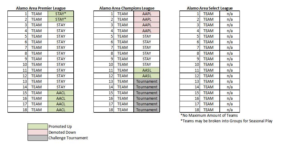 next 18 teams will be invited to Alamo Area Champions League, and will play each of the other 17 teams once in a calendar year (typically 9 games in the fall and 8 games in the spring).