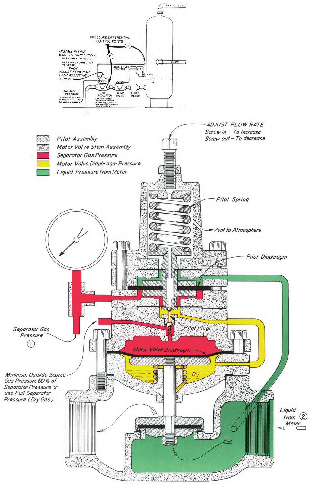 OPERATION: The Pilot Diaphragm senses the Differential Pressure between Separator Gas Pressure (Red) and the Liquid Pressure (Green).