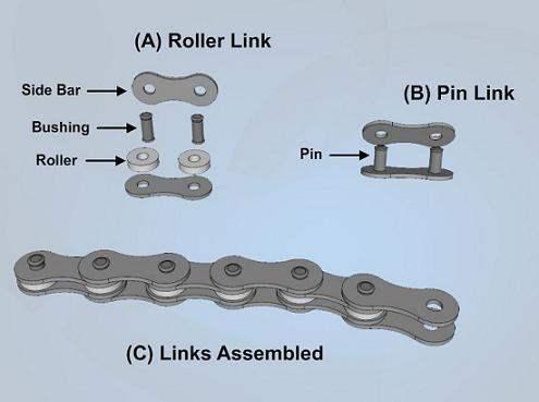 Chain Drive: A Chain is an array of links held together with each other with the help of steel pins.