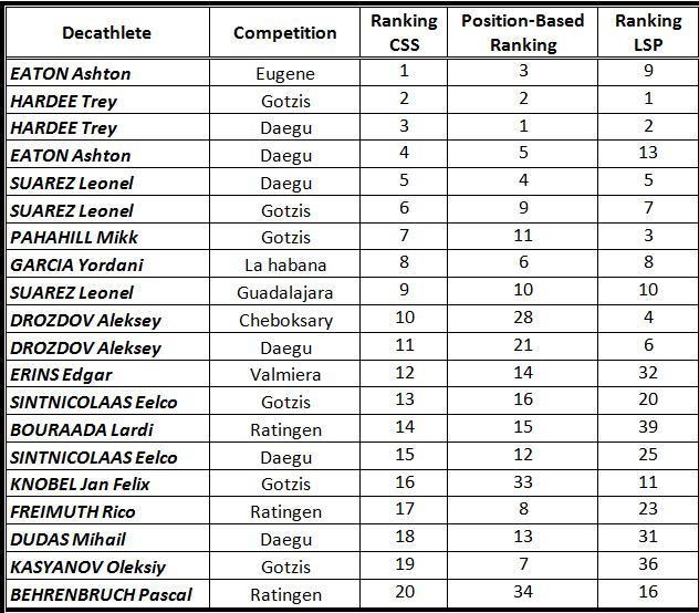 Rankings according to the