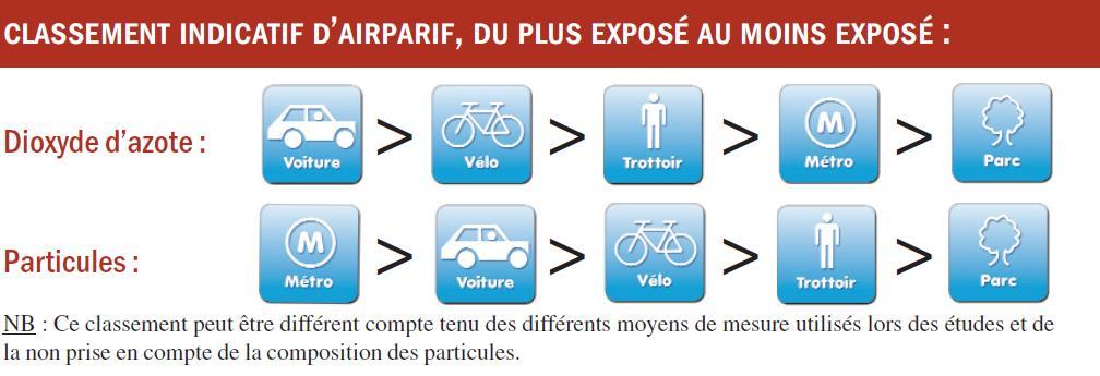 Motorist: the first victim of traffic-related pollution Classification: