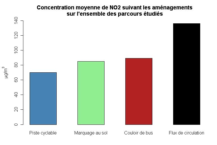 On a bike: Pollution depending on the urban facilities The bike lane take the cyclist