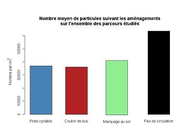pollutant Nitrogen dioxyde Particles -45% -25 à 35% -40% -40% -35% Bike lane Markings