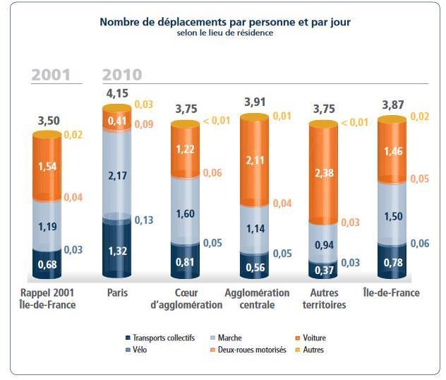 Commuting in Paris Number of trips per person per day by place of residence Public