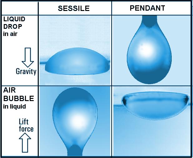 BUBBLES and DROPS: initial stage in formation Gravity