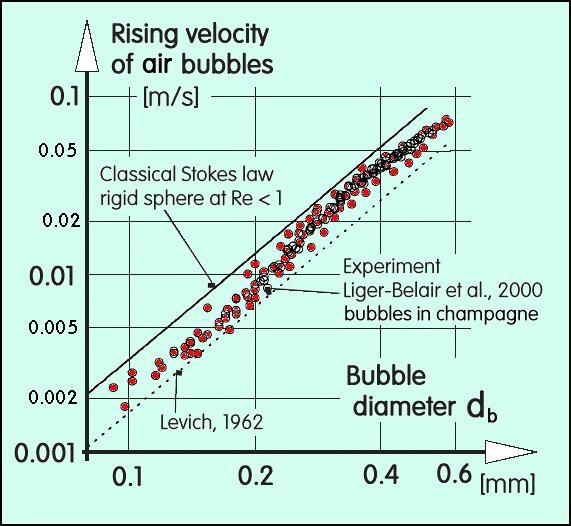Also: BUBBLE RISING VELOCITY SLOPE : a 3 times smaller bubble remains 10
