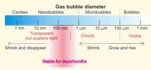 NANOBUBBLES 20 Nanobubbles are extremely stable due to the absorption of ions on their surface.