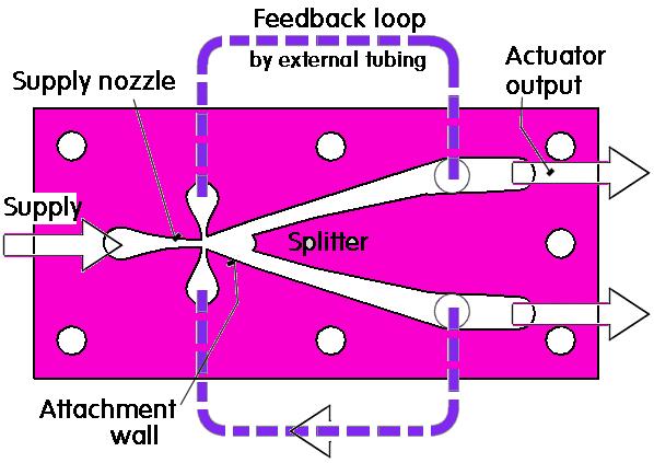 FLUIDIC OSCILLATOR: Amplifier &