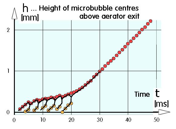 MICROBUBBLES grow by MULTIPLE CONJUNCTIONS