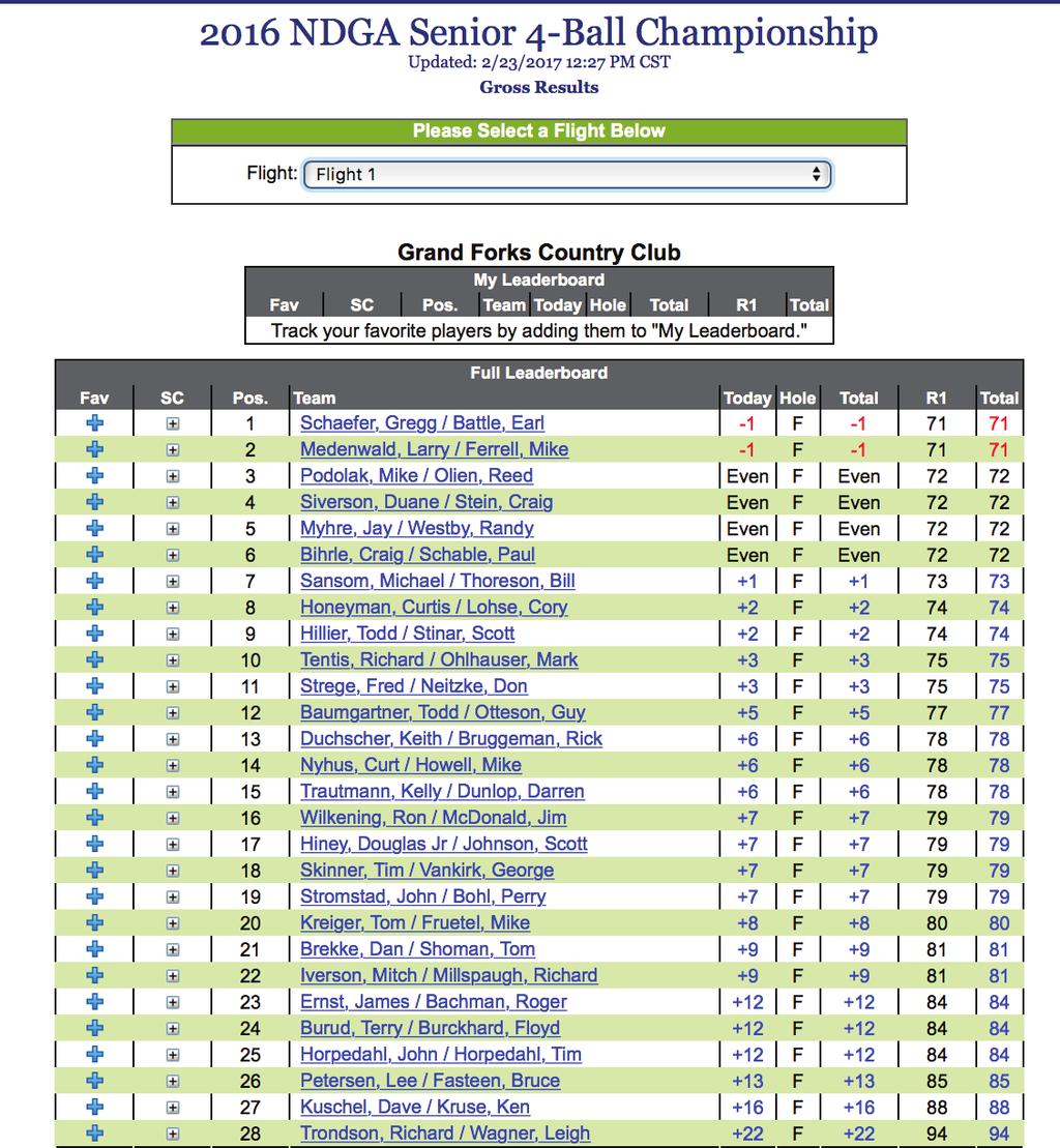 State Senior Best Ball State Mid-Am 4-Ball, and 4-Ball Championship Grand Forks Country Club Grand Forks, ND State Senior Best Ball Championship Results 56