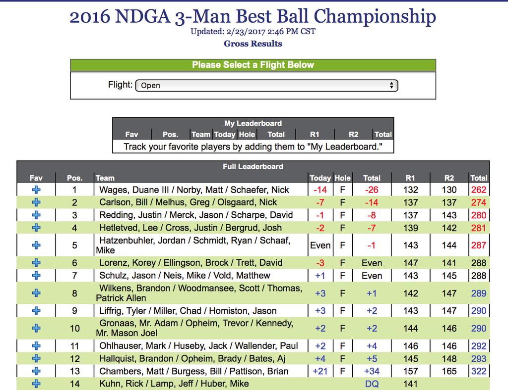 State 3-Man Championship CrossRoads GC Carrington, ND 42 Total Players Congratulations to: Duane