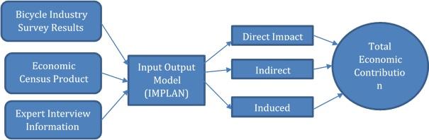 2.7 Method: Input-Output Modeling We used the information we gathered to modify an economic model called an input-output model.