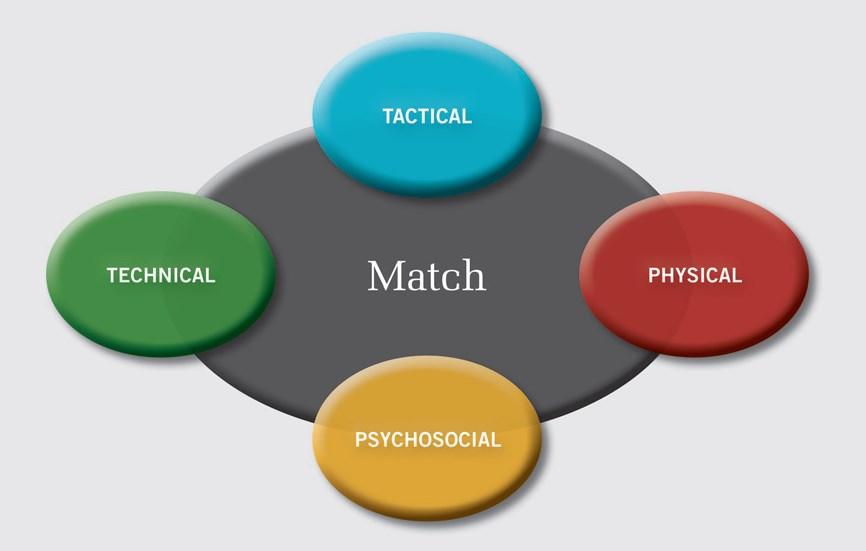 The Four Pillars of Soccer and how they relate to the match THE MATCH The objective of any training session is to prepare players for competition.