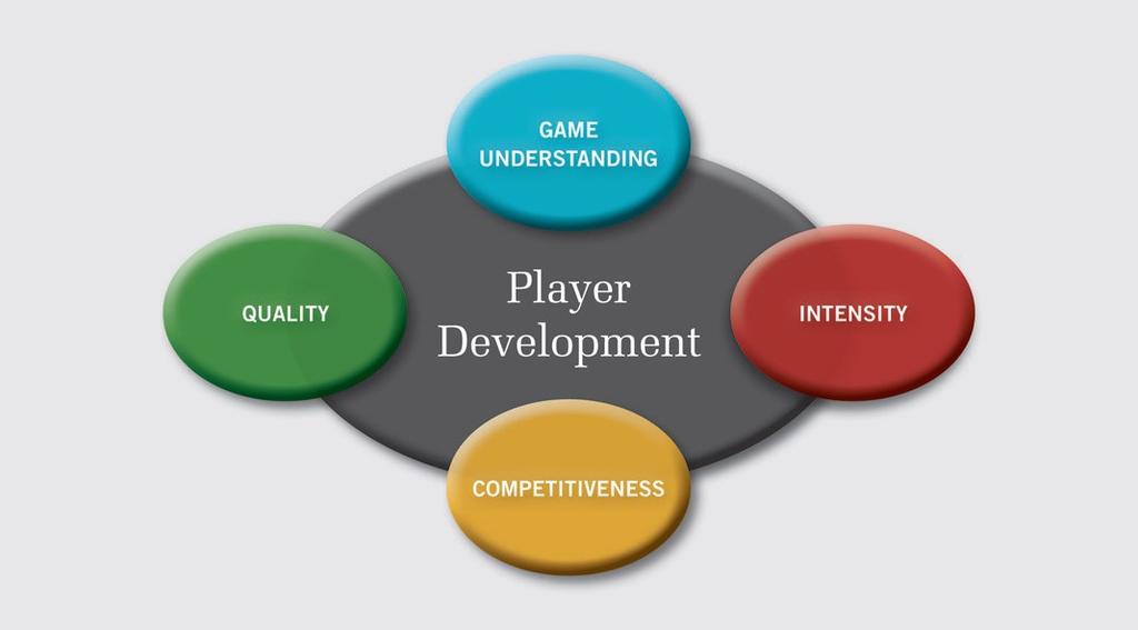 Creating an Appropriate Environment The four major components of player development All four components are interrelated with the four pillars of soccer.