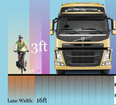 Figure 13: A minimum of 16 feet is required for safe same-lane passing of a bicyclist by a truck, transit bus, or landscaping trailer.