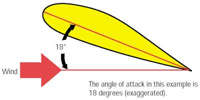 Page 2 of 12 How the Wing Works To understand lift, you must visualize how the wing attacks the air. Aeronautical engineers talk about the wing contacting, or attacking, the air at a specific angle.