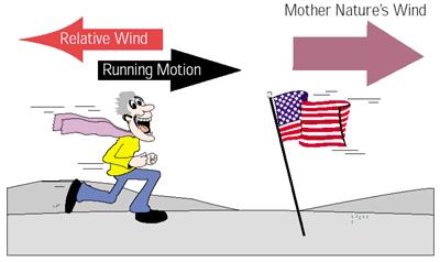 Page 3 of 12 Figure 4-3 Relative Wind. The relative wind is wind resulting from an object's motion.