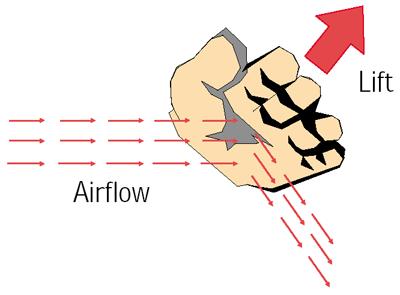 Page 6 of 12 Figure 4-8 impact Lift. Airflow striking the hand is deflected downward. This imparts an equal and opposite upward force to the hand.