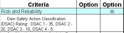Criteria Primary Criteria Option A Weight Option B Weight Option C Weight Option D Weight Safety Risks Y 50 40 30 30 Dam Safety Action Classification (DSAC) Rating N/A N/A N/A DSAC 1 (35) DSAC 2 (25)