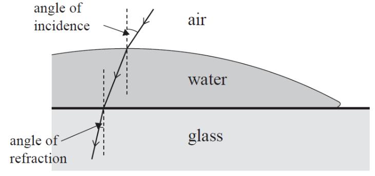 The incident waves are on the left of the boundary. Draw an arrow to mark on the diagram the direction of the incident wave as it reaches point X.