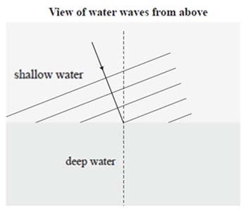 Use the information provided below to calculate the angle of refraction in deep water. Speed of waves in shallow water = 0.25 ms 1 Speed of waves in deep water = 0.