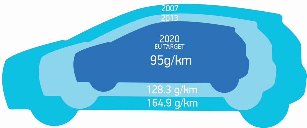 Context: Transport sector demands More efficient and lower consumption vehicles Progressively stricter CO2 emission regulations EU committing vehicle manufacturers to cut emissions from new cars to