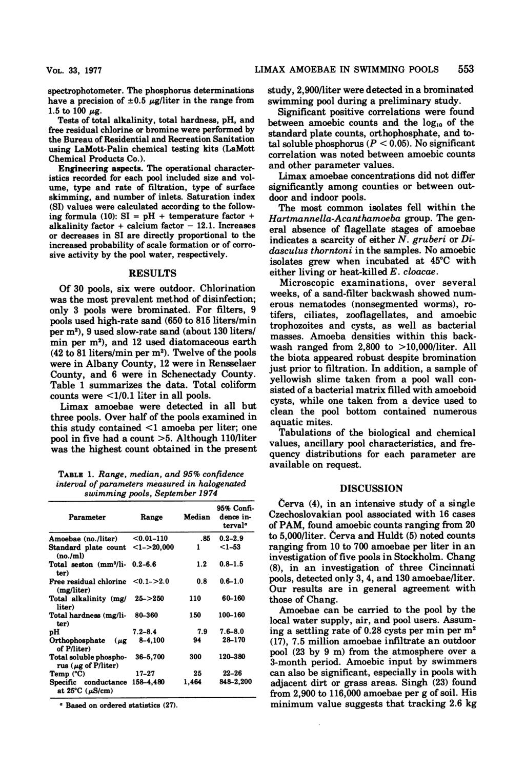 VOL. 33, 1977 spectrophotometer. The phosphorus determinations have a precision of +0.5 ug/liter in the range from 1.5 to 100 ug.