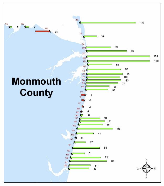 NY District Corps of Engineers Monmouth County Storm Protection Project (1994 2000, 2002) Pumped 25 million yds³ from a mile offshore across 21 miles of shoreline