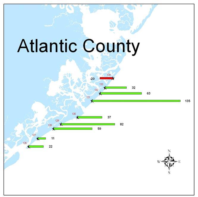 Atlantic City added 640,000 yds³ The ACOE Absecon Island Beach Restoration Project (2004) 3.