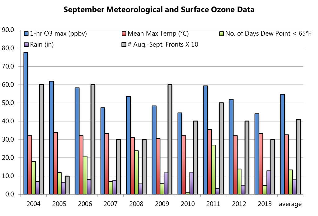 Historical Comparisons 19 Overall Weather Conditions Ozone levels have generally been higher in years with more late-summer frontal passages and