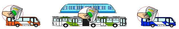 Transantiago s Fare Integration Feeder Bus $ 0,60 Trunk/Subway