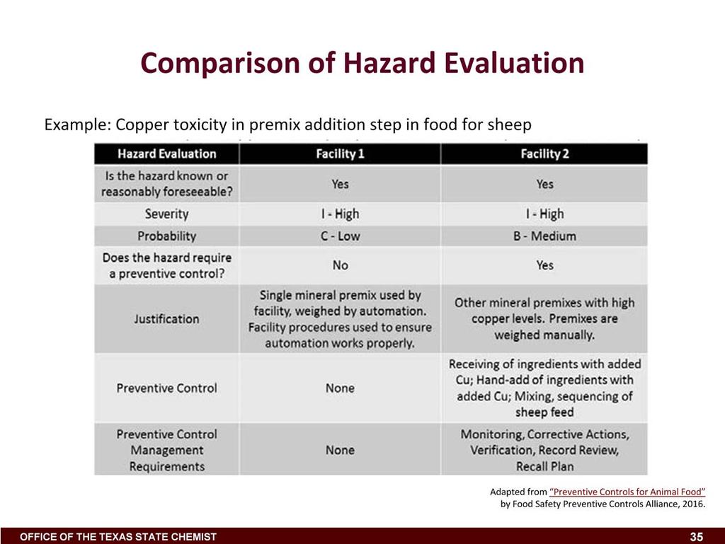 This is a side-by-side example of two facilities that, due to differences in equipment and raw materials, are addressing the same hazard of sheep mineral premix addition in different ways.