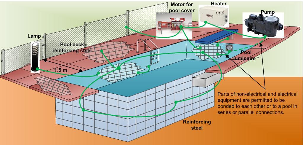 Diagram B2 Bonding a pool with structural reinforcing steel iii) Bonding a pool with encapsulated reinforcing steel When pool reinforcing steel is encapsulated,