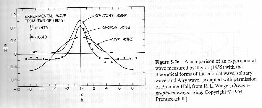 Orbital Motion in Finite-Amplitude Wave Theory Due to the asymmetry of the wave form, orbital paths are not closed.