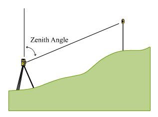 A zenith angle is measured from directly overhead, while a vertical angle is measured from horizontal. Clinometer This handheld instrument measures vertical angles directly.