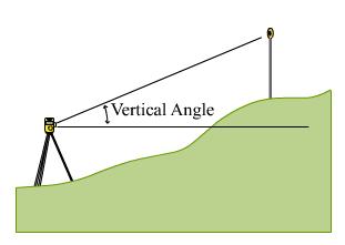 The level bubble is sighted at the same time, by means of a mirror and a split prism. As the position is sighted, adjust the vernier until the level bubble is even with the horizontal bar.