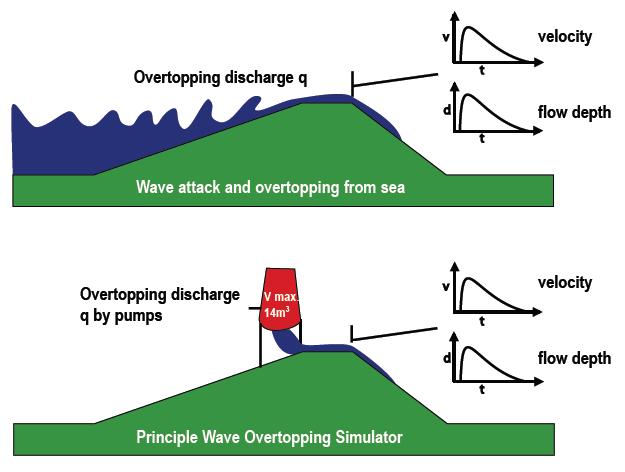 2 knowledge on the pattern of overtopping waves, known as volumes, distributions, velocities and flow depth of overtopping water on the crest, is sufficient as well, except for some minor points;