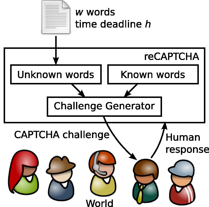 Figure 2.7: Outline of the recaptcha system. one unknown word to each user.