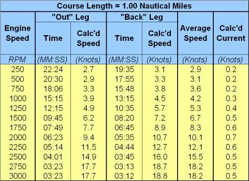 Speed Table Speed must be actual speed over the ground Timed runs made out & back on measured