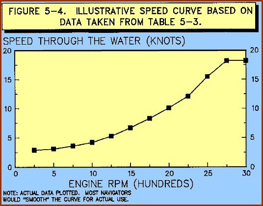 Speed Curve Speed table data